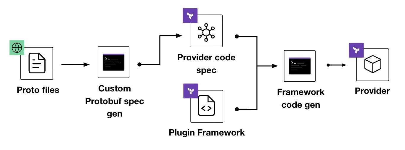 Generate provide code using Protobuf