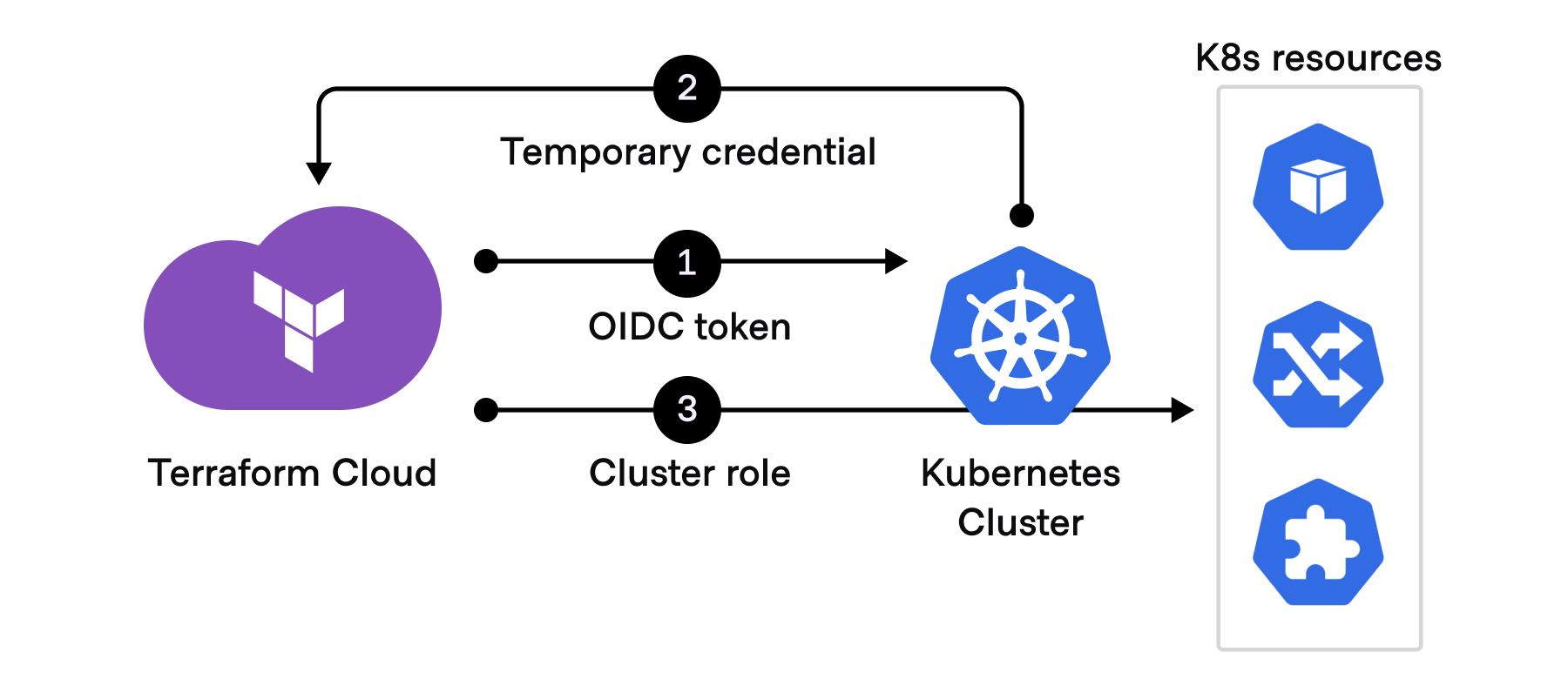 Using an industry-standard OIDC workflow, a temporary credential is automatically generated for each Terraform Cloud run.