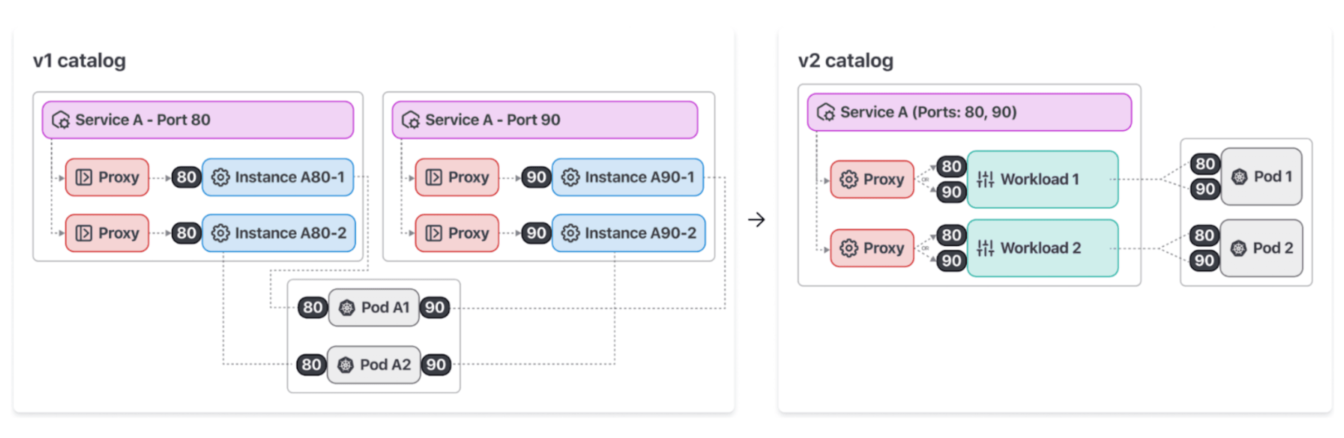 In v2 of the API, users can register a single service with multiple ports.