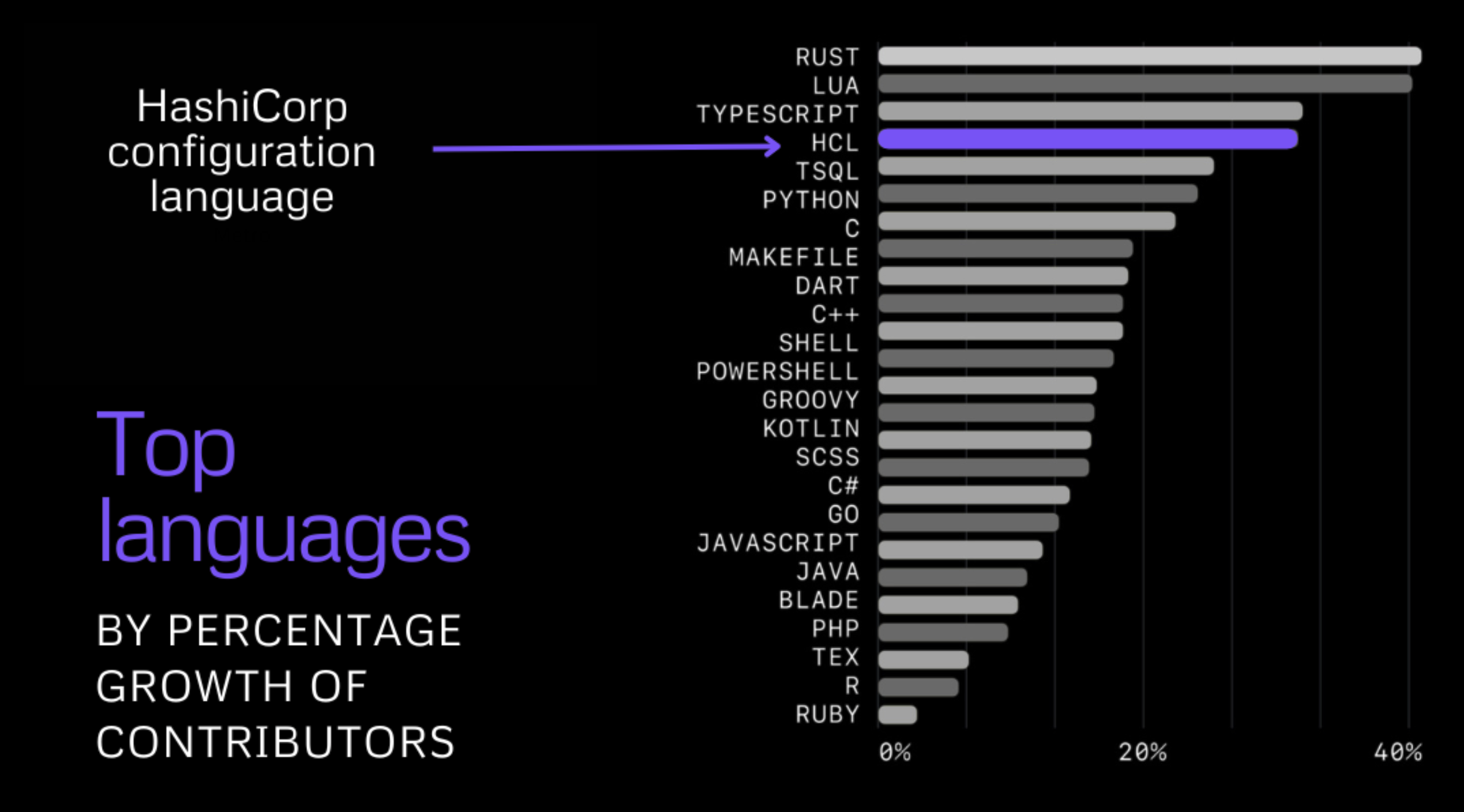 Top growing languages