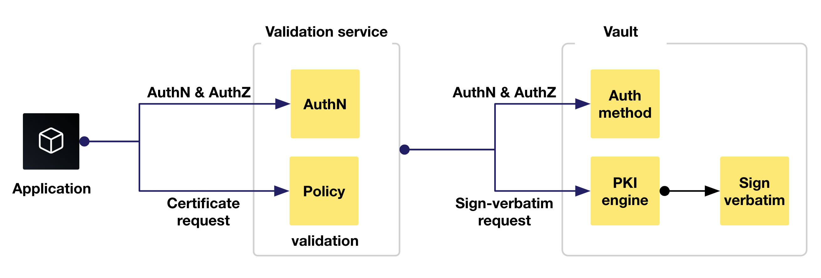 The validation process for sign-verbatim requests