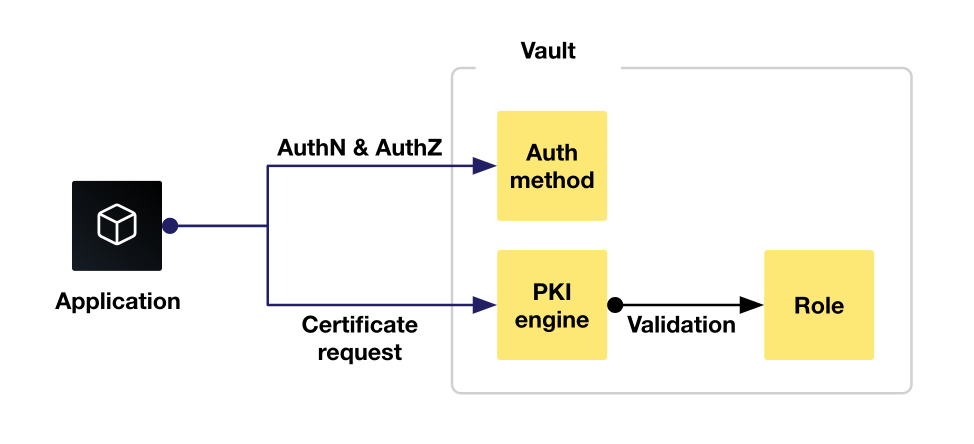 Standard PKI certificate request-validation process