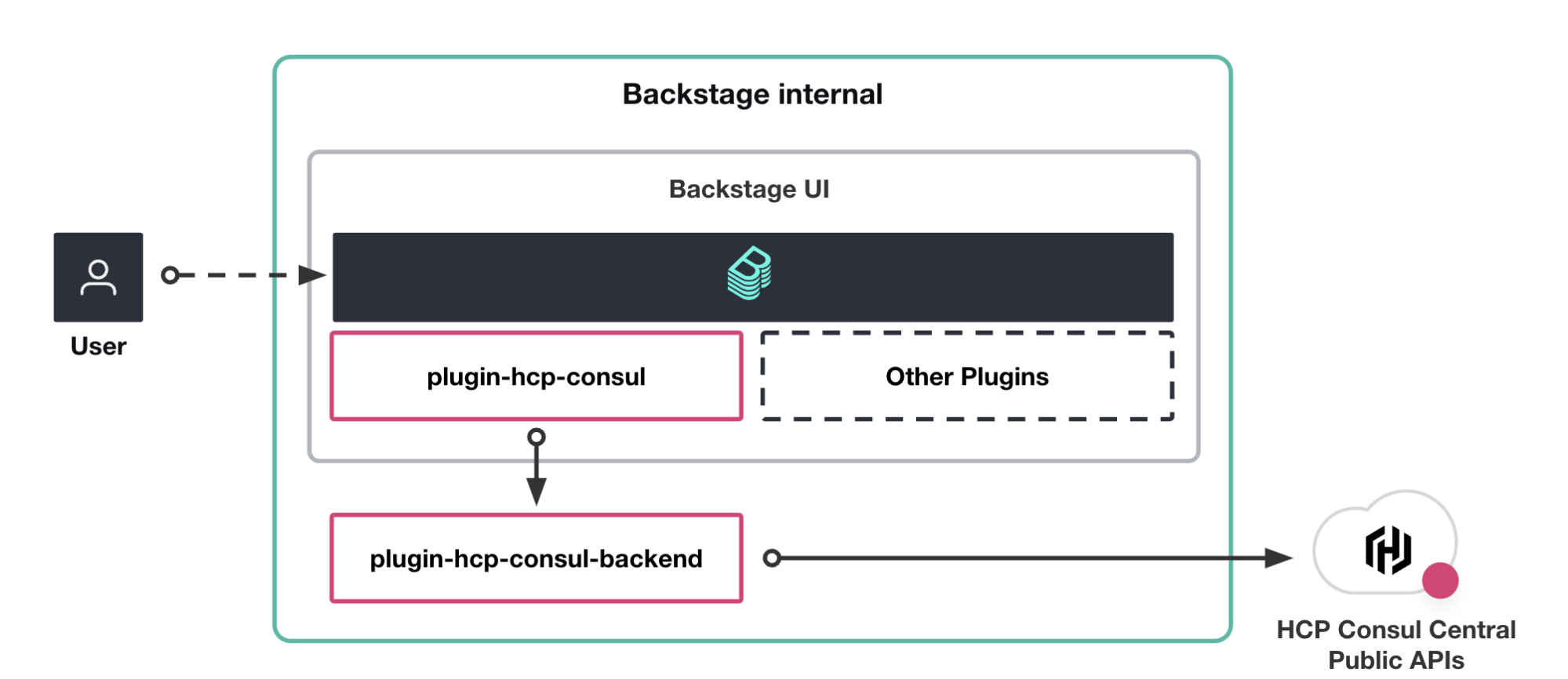 Workflow for the HCP Consul plugin