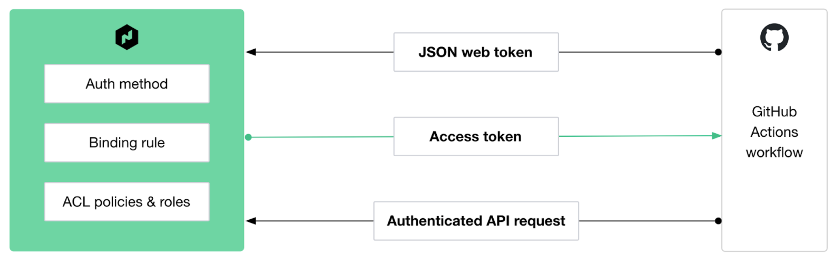 JWT authentication in Nomad via GitHub Actions