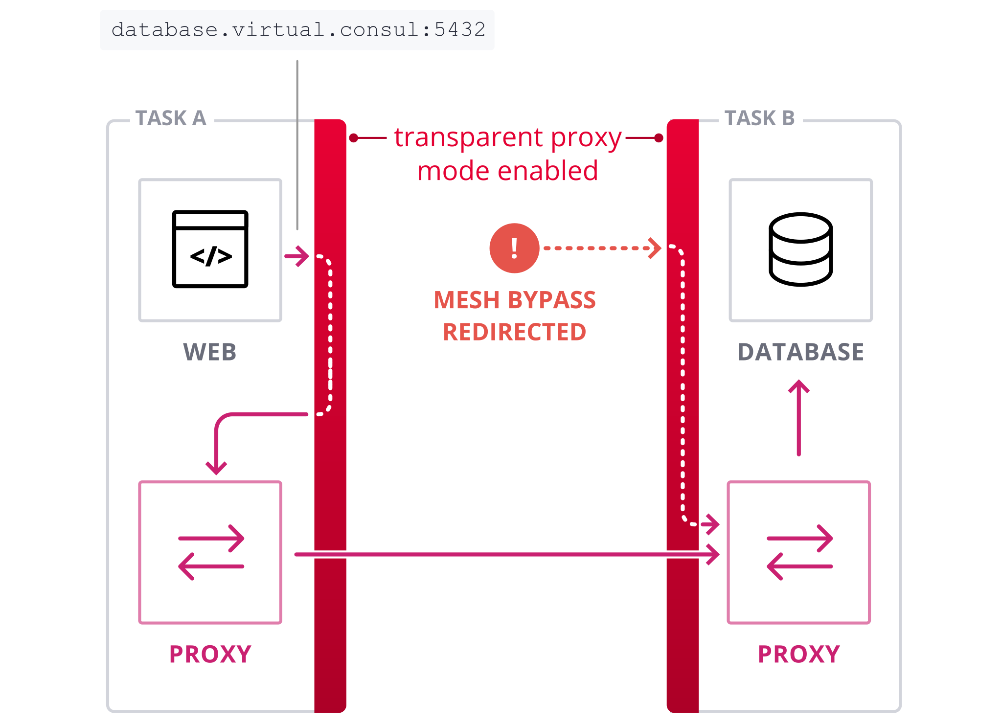 This diagram shows that if a downstream service attempts to directly access the ‘database’ service, such as with an AWS Cloud Map DNS lookup, transparent proxy mode redirects that traffic through its sidecar to ensure that service mesh policies are enforced.