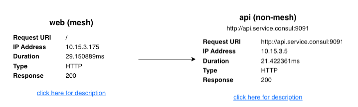 The image above shows the expected response: web is within the mesh accessing api.service.consul, which is located outside the mesh. Traffic between web and api is HTTP and unencrypted.