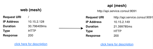 web sends requests to api.service.consul evenly to the mesh and non-mesh api deployments.  web sees no difference between these two api deployments.