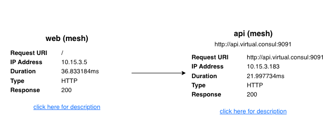 The web-v2 deployment was updated to use the new virtual address api.virtual.consul to make upstream requests to api.