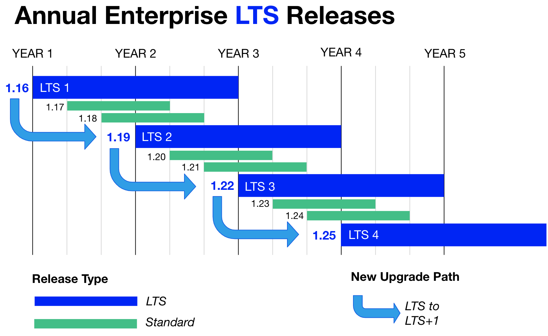 Long-term support releases
