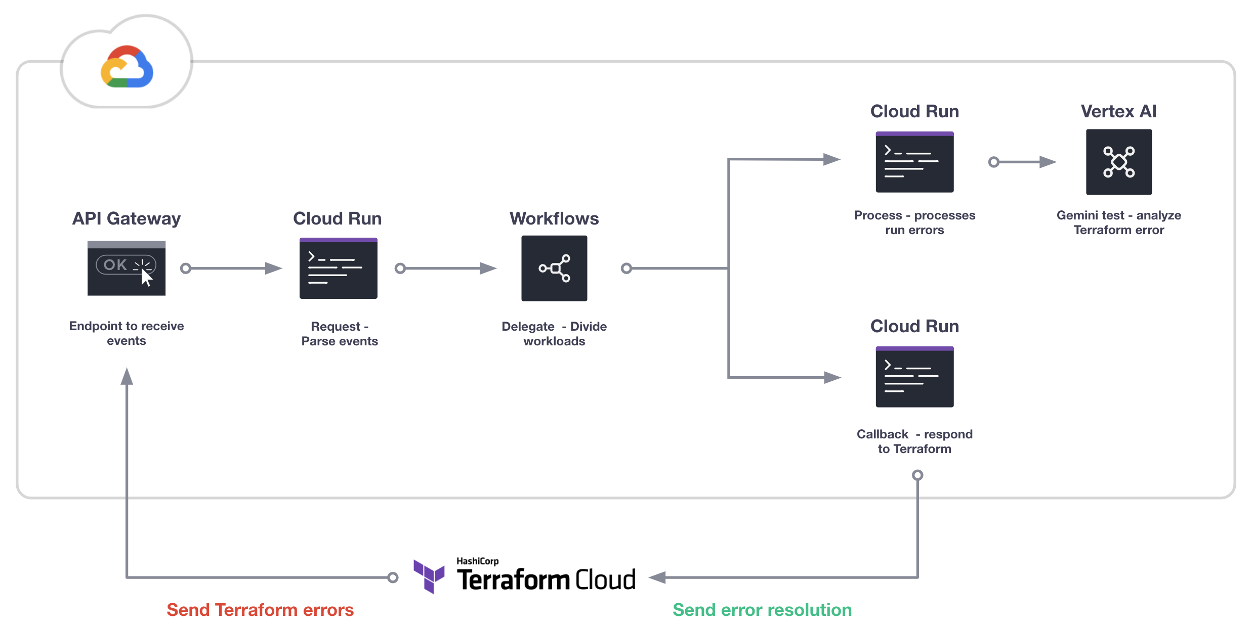 The Terraform AI debugger with Google Cloud architecture