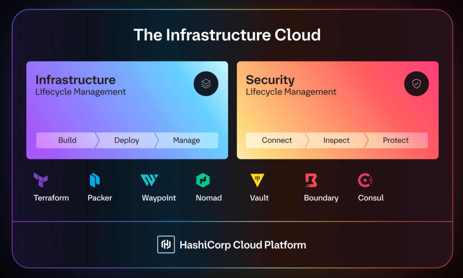 The Infrastructure Cloud on HCP