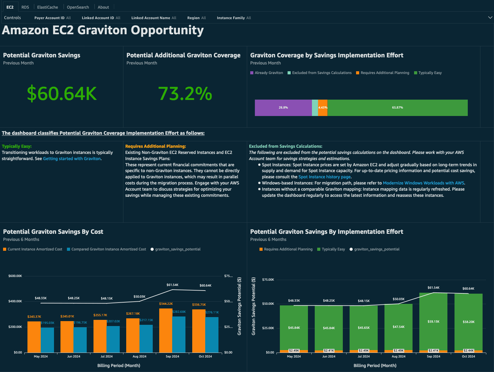 AWS Graviton opportunity dashboard