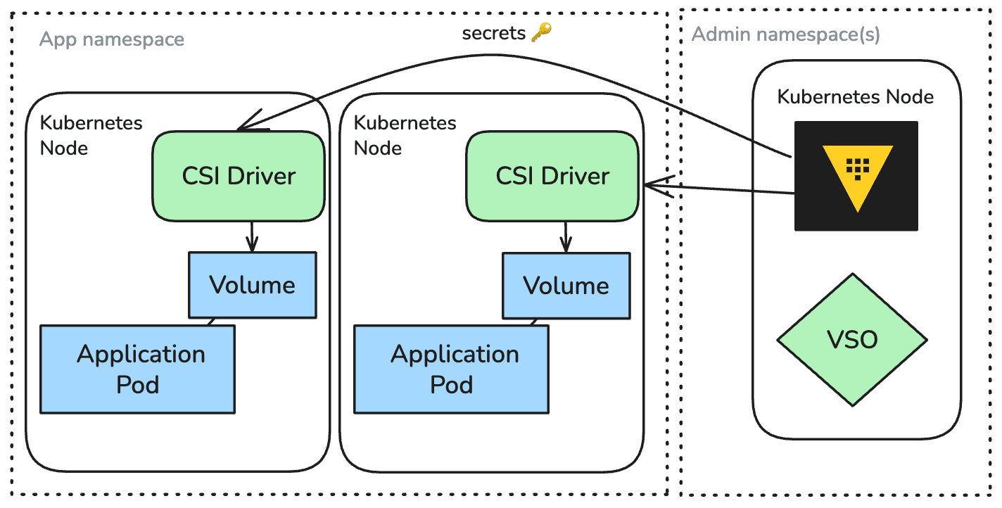 VSO CSI secrets flow
