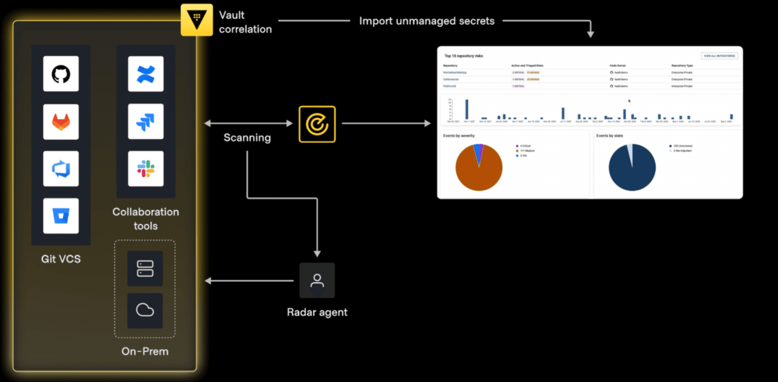 Vault radar architecture