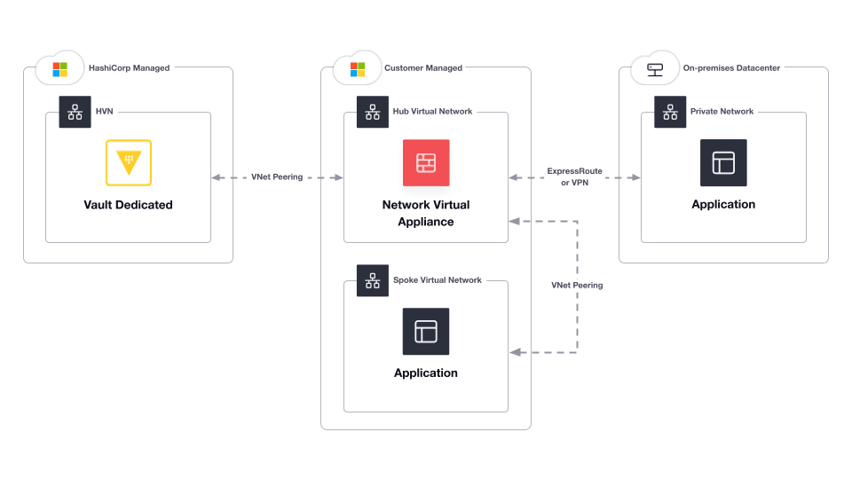 A diagram of HashiCorp Virtual Network in HCP Vault Dedicated on a light background.