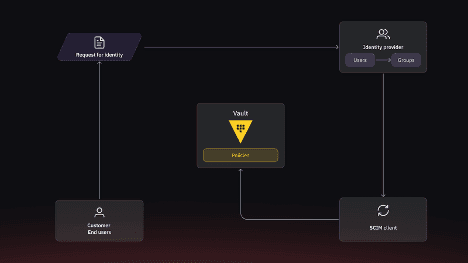 A system architecture diagram showing the flow of identity requests. “Customer End users" generates a "Request for identity." This then sends the request to an "Identity provider" that manages "Users" and "Groups." The Identity provider connects to a "SCIM client," which finally provisions the identities into "Vault," where "Policies" are applied.