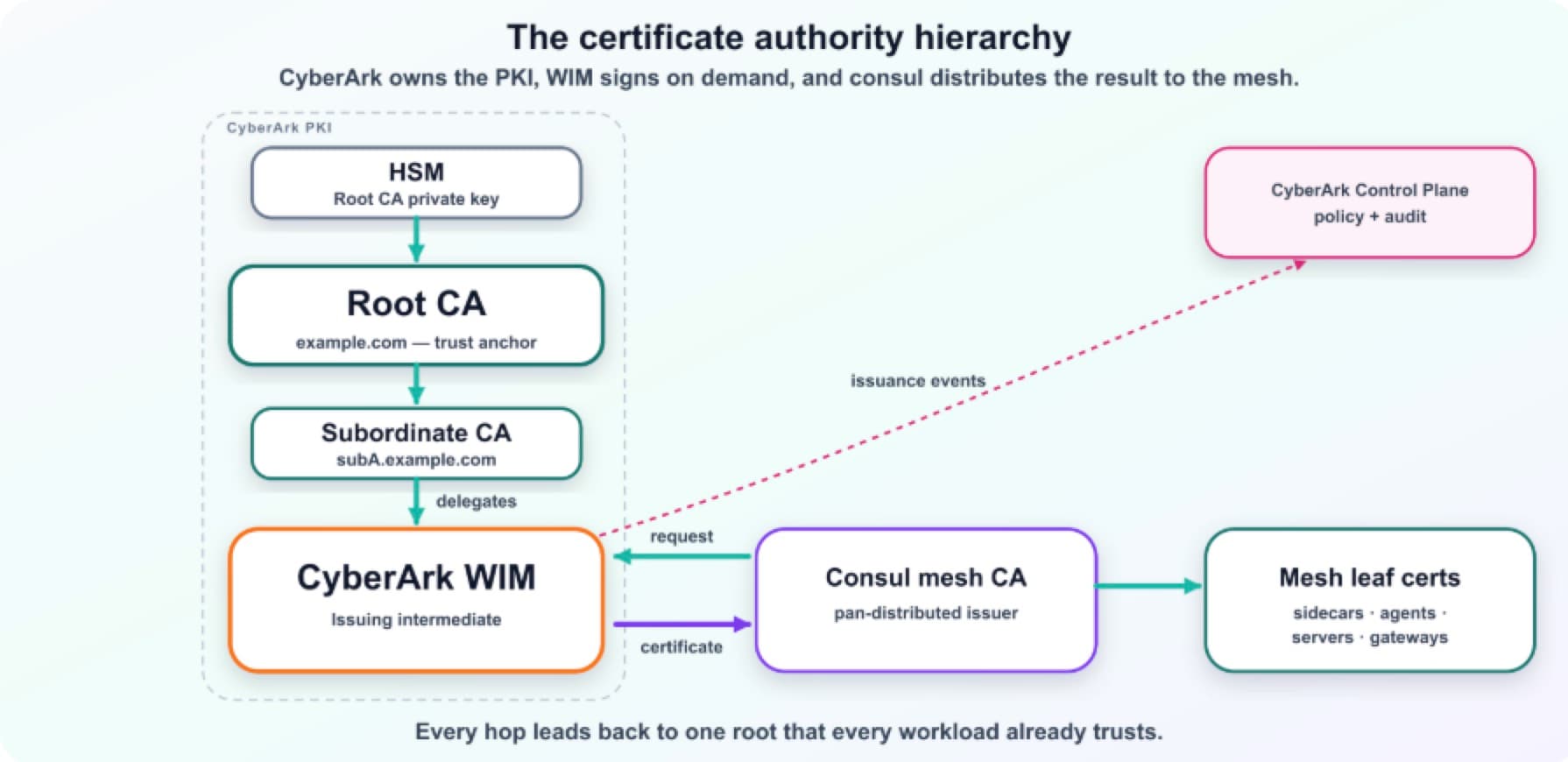 CA hierarchy