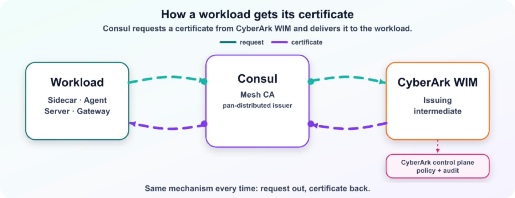 How workload gets cert