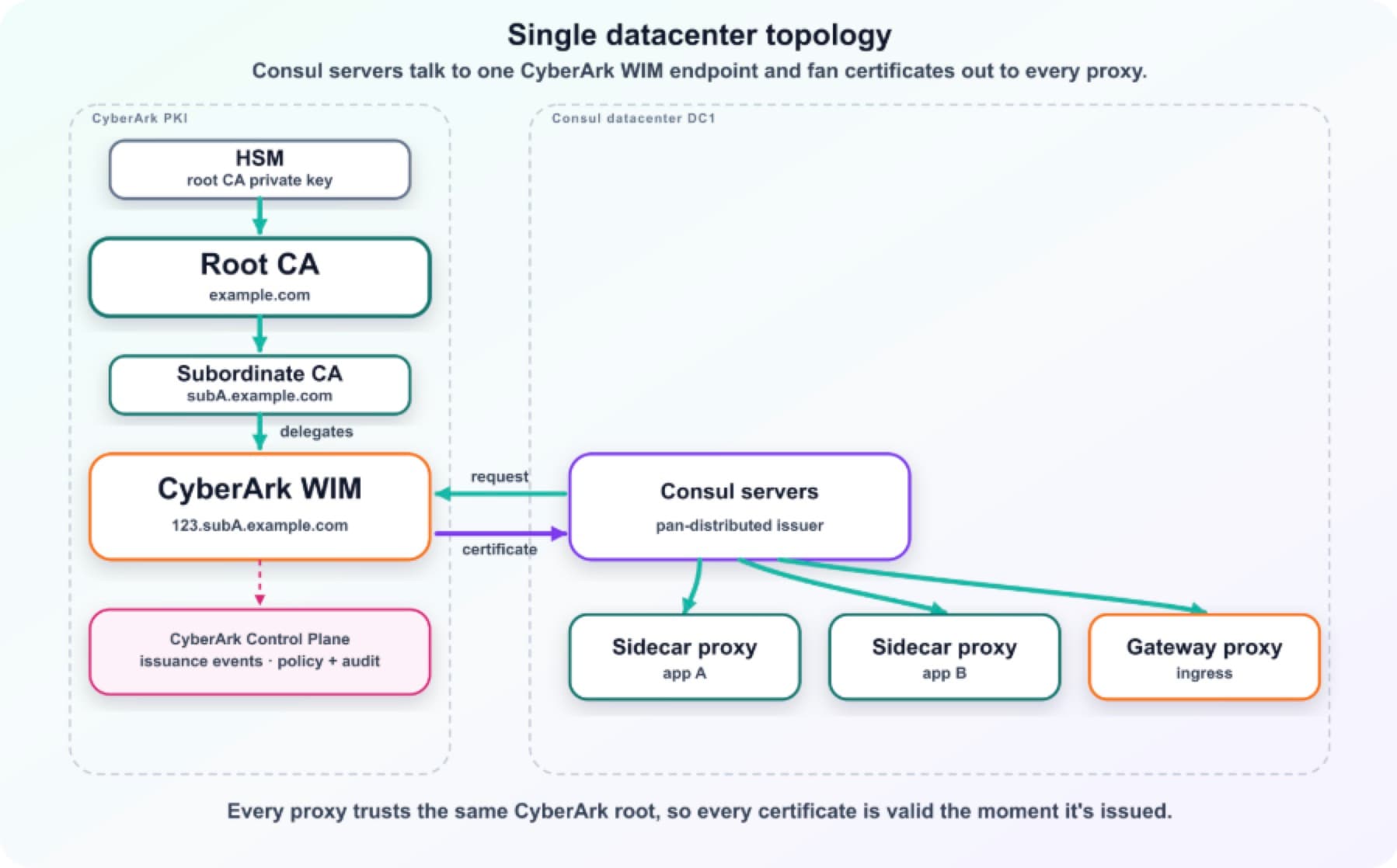 single datacenter topology