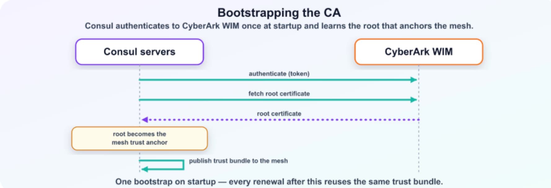 bootstrap CA
