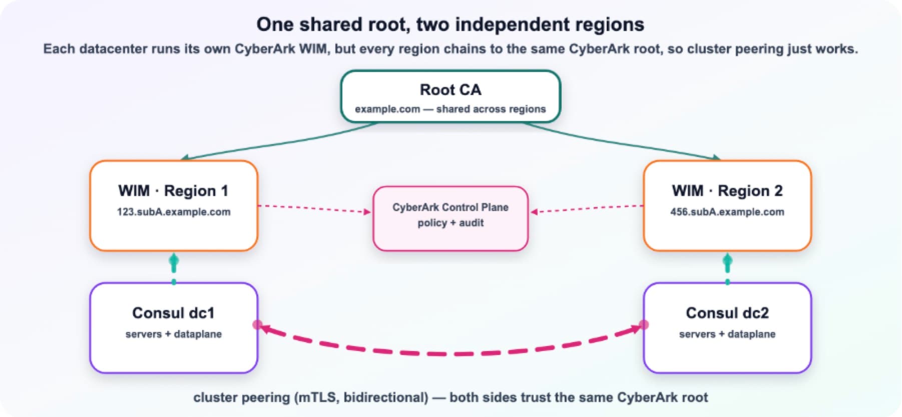 One shared root