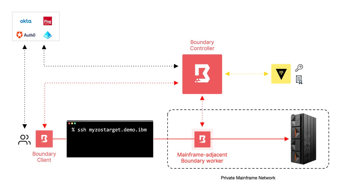 Reference Boundary architecture for secure mainframe access
