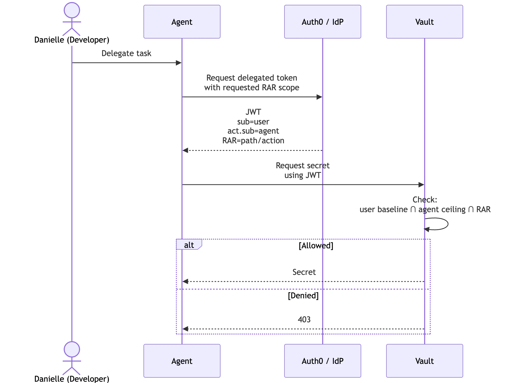 A diagram showing Vault validating delegated OAuth JWTs