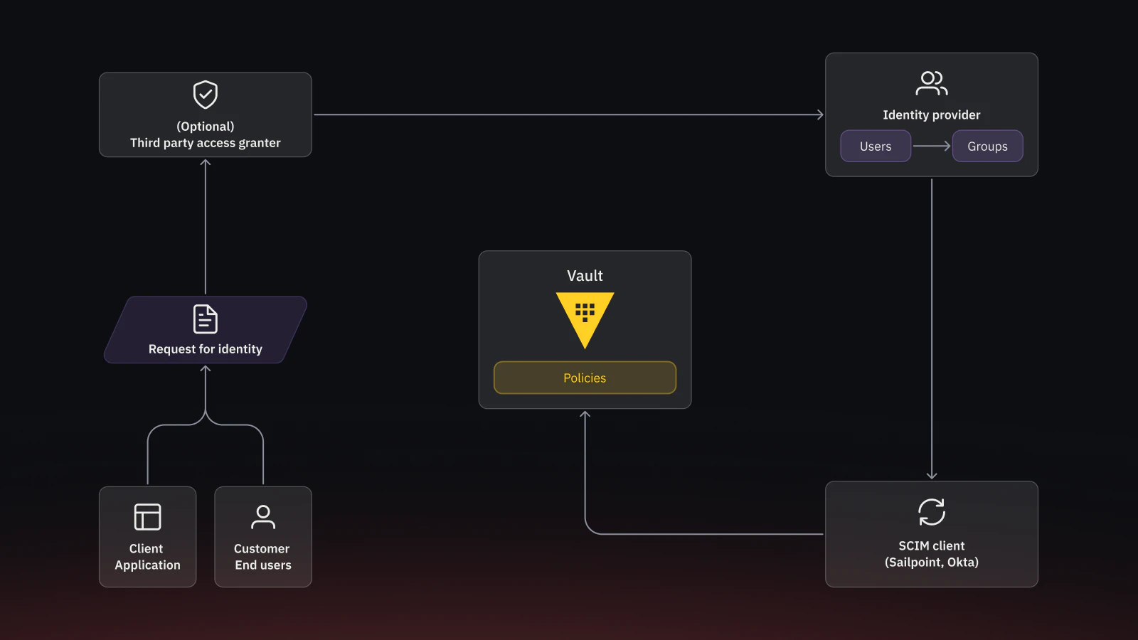A system architecture diagram showing the flow of identity requests. “Customer End users" generates a "Request for identity." This then sends the request to an "Identity provider" that manages "Users" and "Groups." The Identity provider connects to a "SCIM client," which finally provisions the identities into "Vault," where "Policies" are applied.