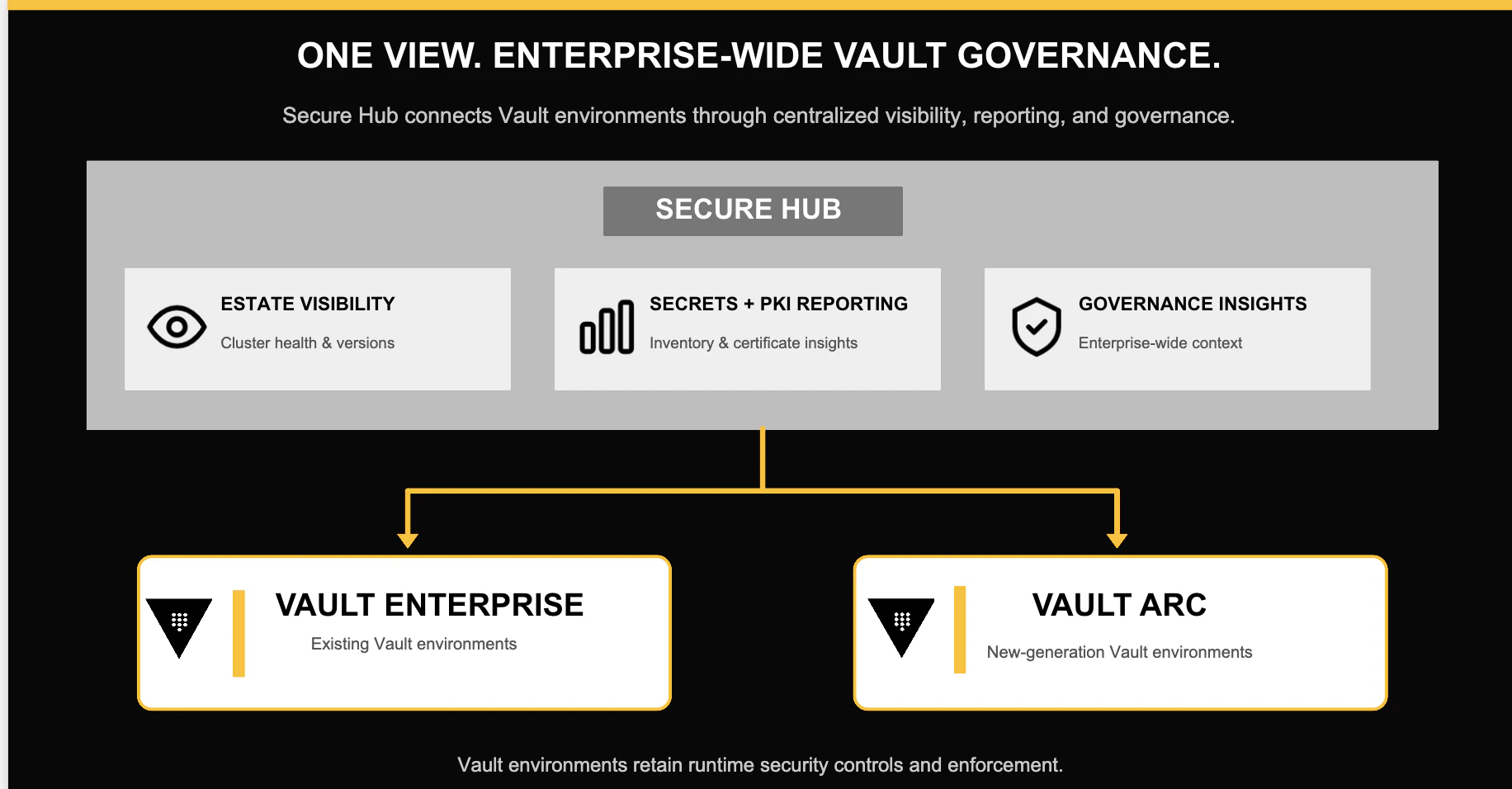 Secure Hub Architecture