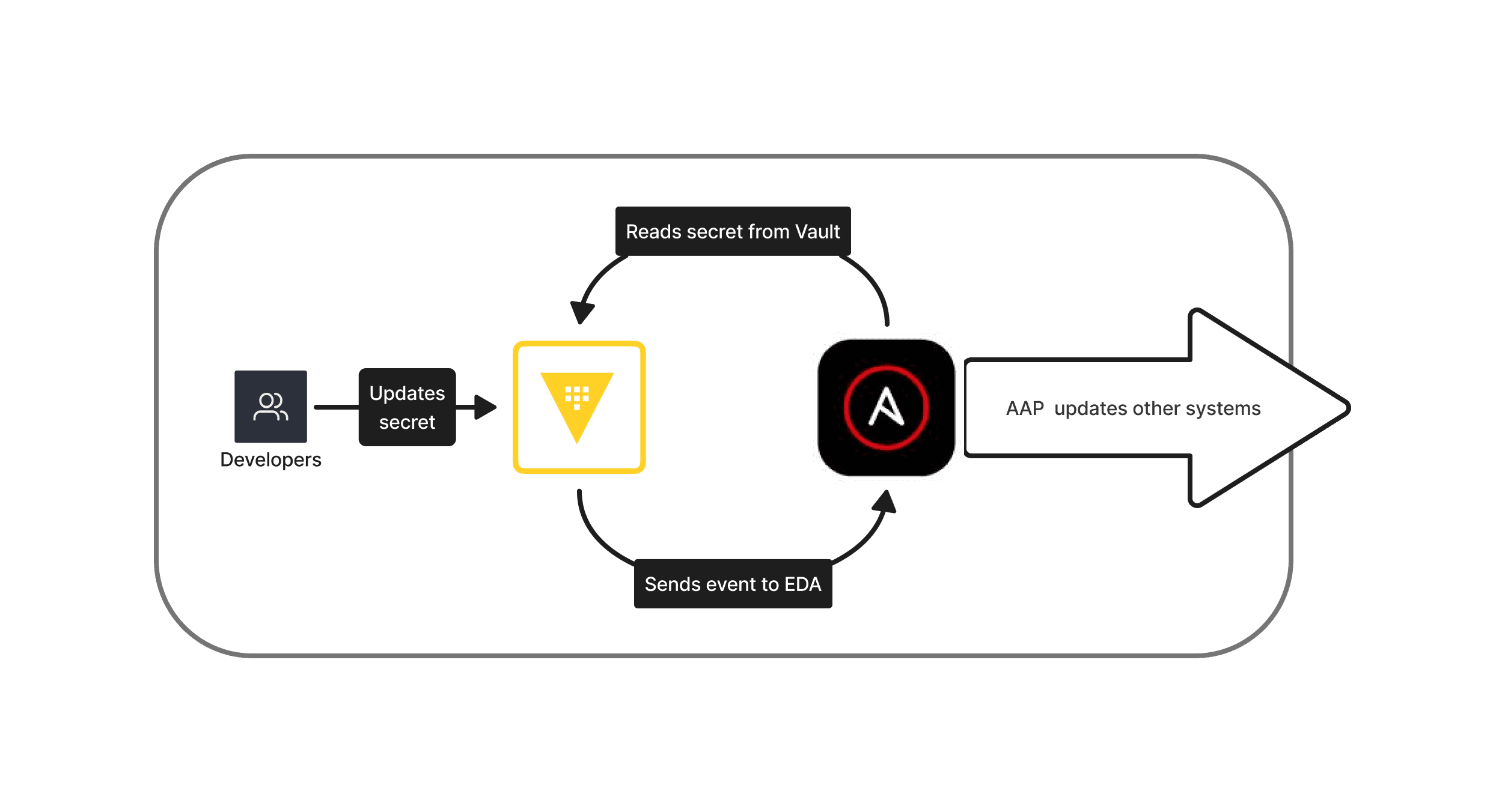 Agentless Vault secret automation with Event-Driven Ansible