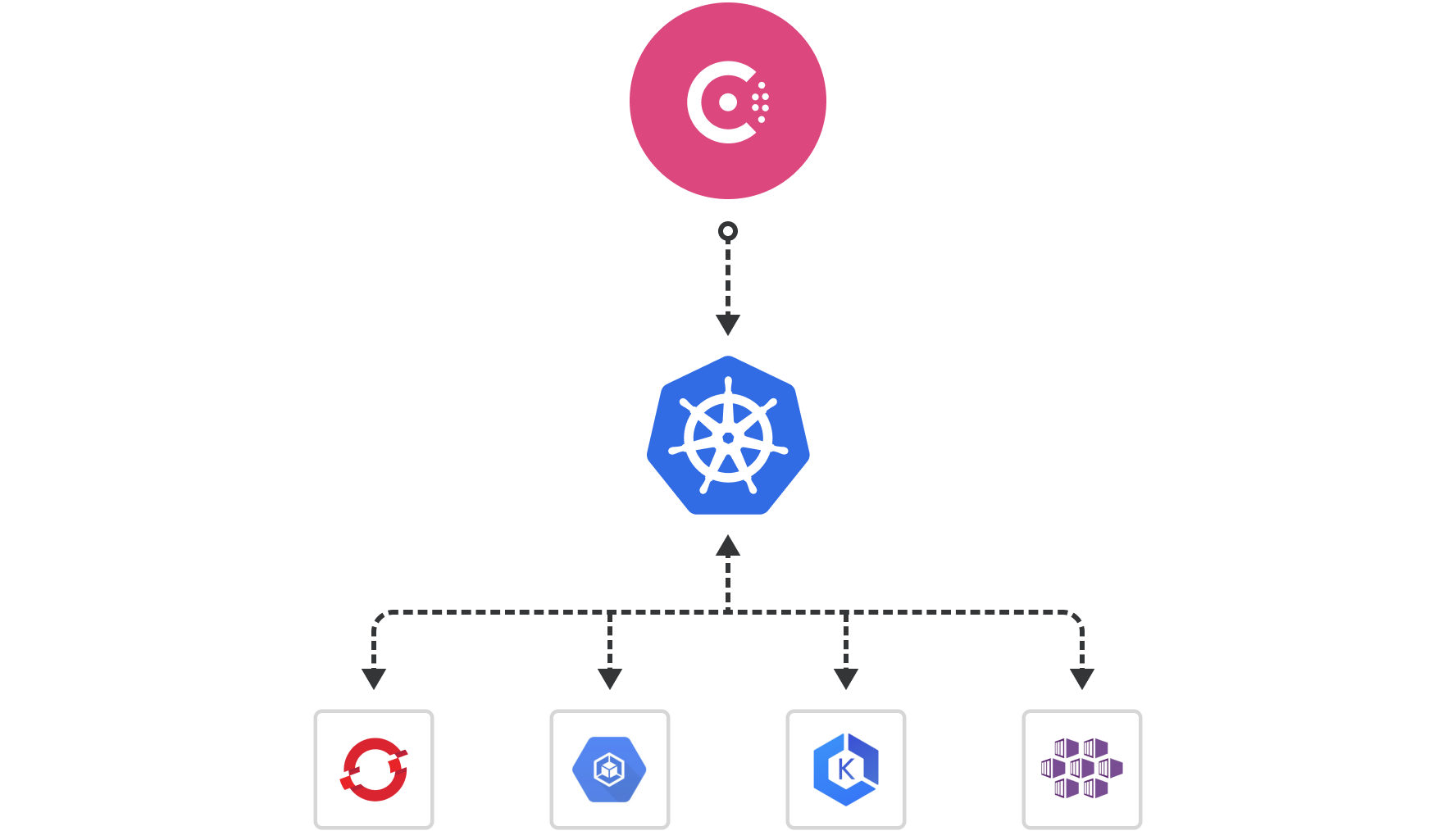 Integrate and Extend in Kubernetes