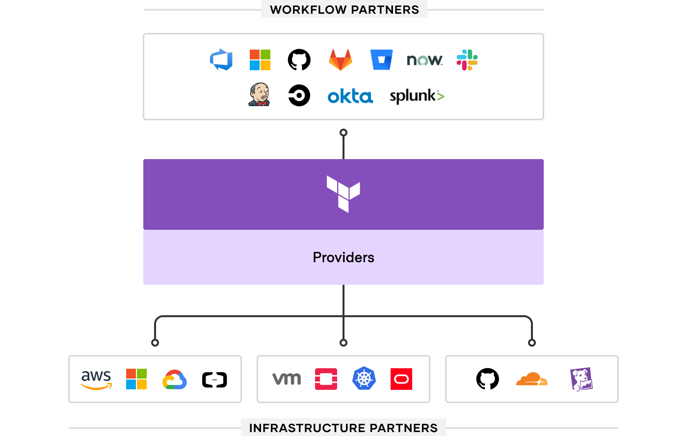 Cloud infrastructure automation ecosystem with Terraform