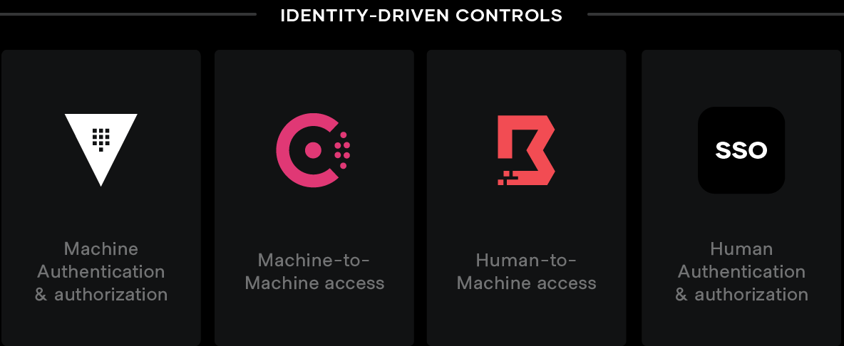 Identity driven controls