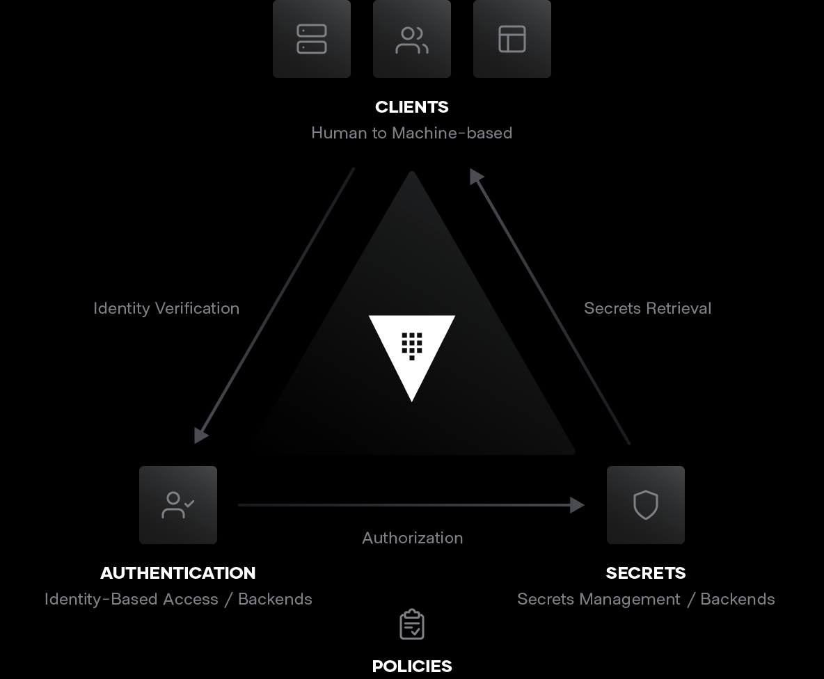 Authentication, Clients, Secrets triangle chart